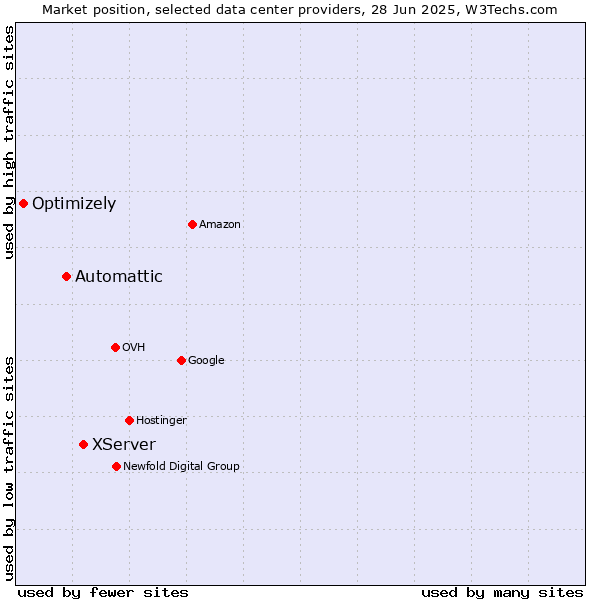 Market position of XServer vs. Automattic vs. Optimizely