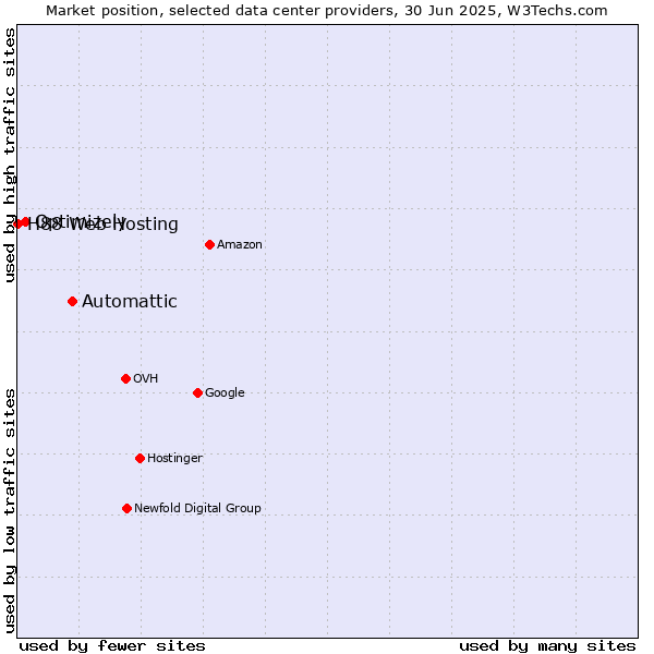 Market position of Automattic vs. Optimizely vs. H88 Web Hosting