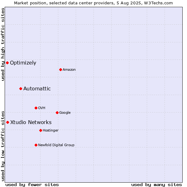 Market position of Automattic vs. Xtudio Networks vs. Optimizely