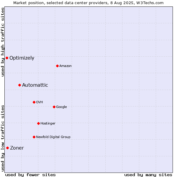 Market position of Automattic vs. Zoner vs. Optimizely