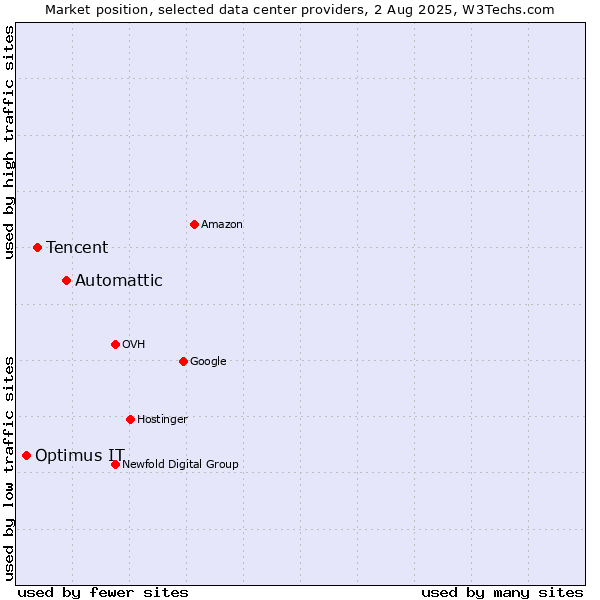Market position of Automattic vs. Tencent vs. Optimus IT