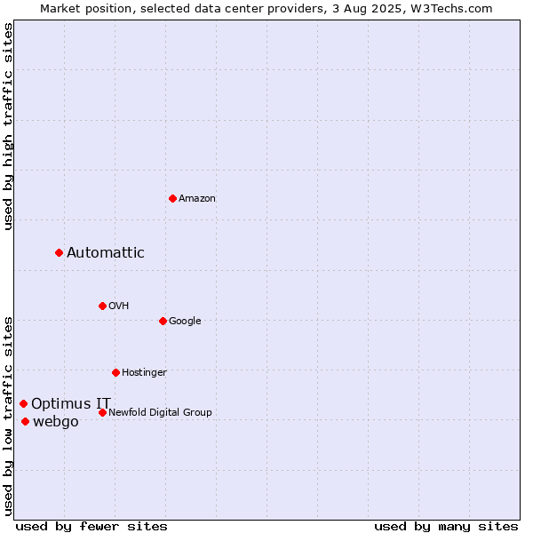 Market position of Automattic vs. webgo vs. Optimus IT