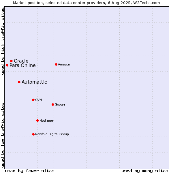 Market position of Automattic vs. Oracle vs. Pars Online