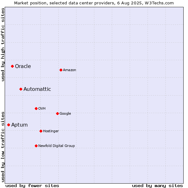 Market position of Automattic vs. Oracle vs. Aptum