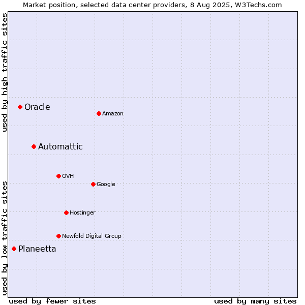 Market position of Automattic vs. Oracle vs. Planeetta