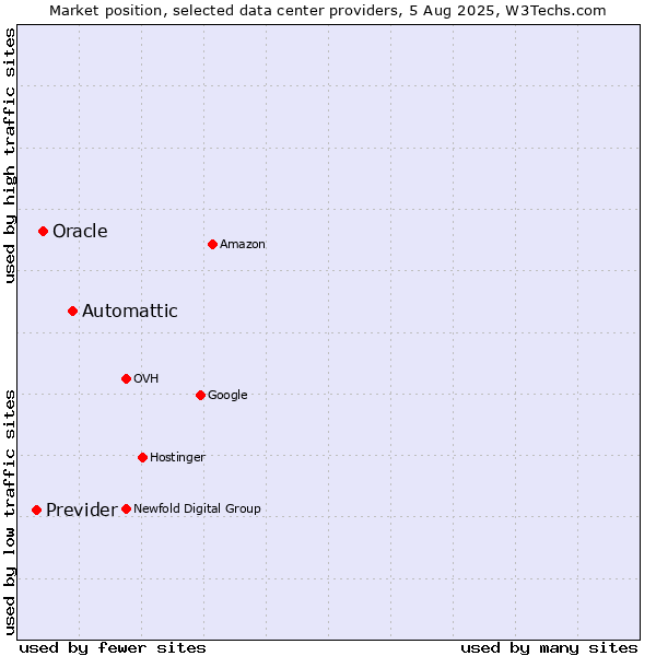Market position of Automattic vs. Oracle vs. Previder