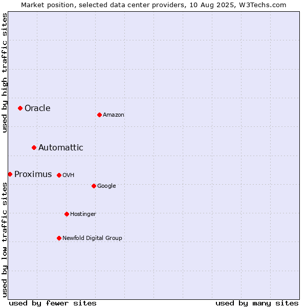 Market position of Automattic vs. Oracle vs. Proximus