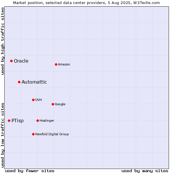 Market position of Automattic vs. Oracle vs. PTisp