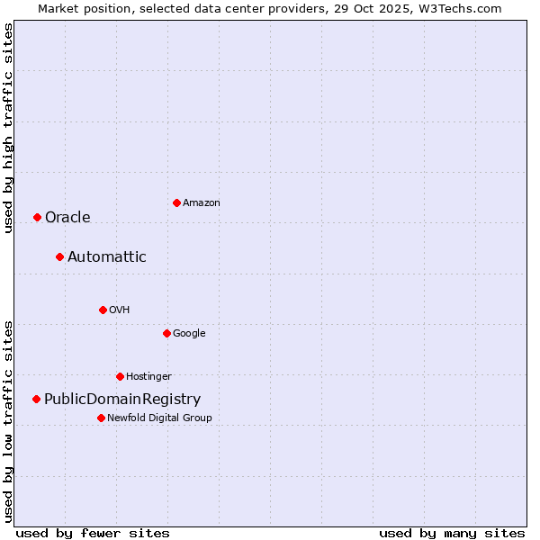Market position of Automattic vs. Oracle vs. PublicDomainRegistry