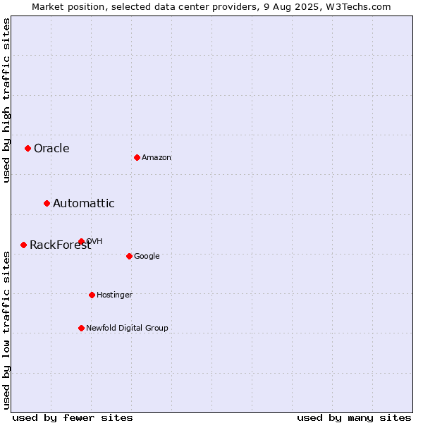 Market position of Automattic vs. Oracle vs. RackForest