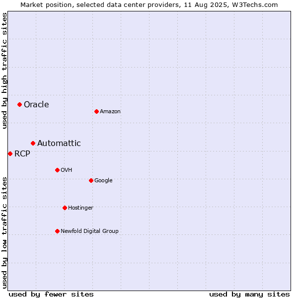 Market position of Automattic vs. Oracle vs. RCP