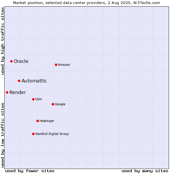 Market position of Automattic vs. Oracle vs. Render