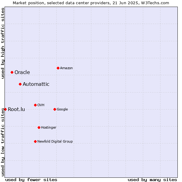 Market position of Automattic vs. Oracle vs. Root.lu