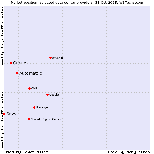 Market position of Automattic vs. Oracle vs. Savvii