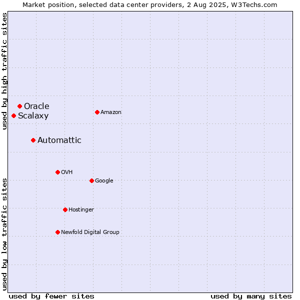 Market position of Automattic vs. Oracle vs. Scalaxy