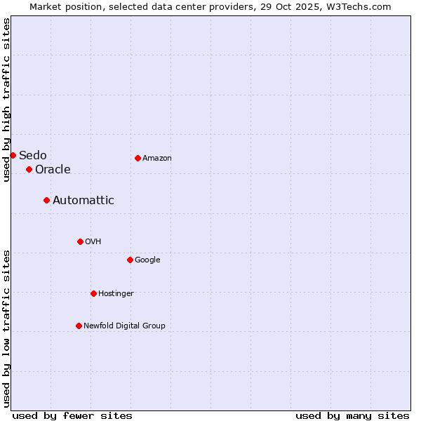 Market position of Automattic vs. Oracle vs. Sedo