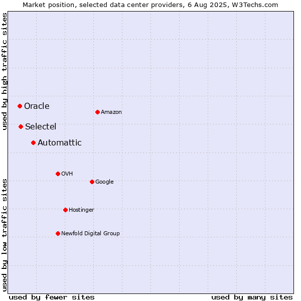 Market position of Automattic vs. Selectel vs. Oracle