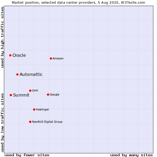 Market position of Automattic vs. Summit vs. Oracle