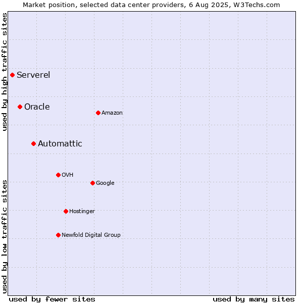 Market position of Automattic vs. Oracle vs. Serverel