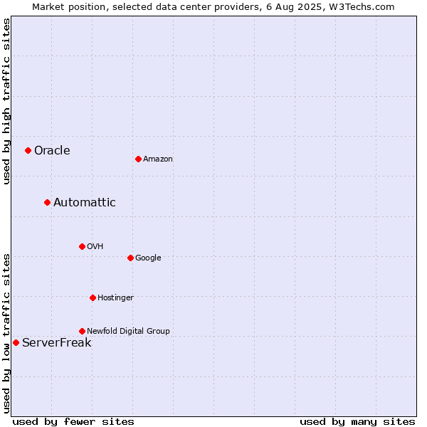 Market position of Automattic vs. Oracle vs. ServerFreak