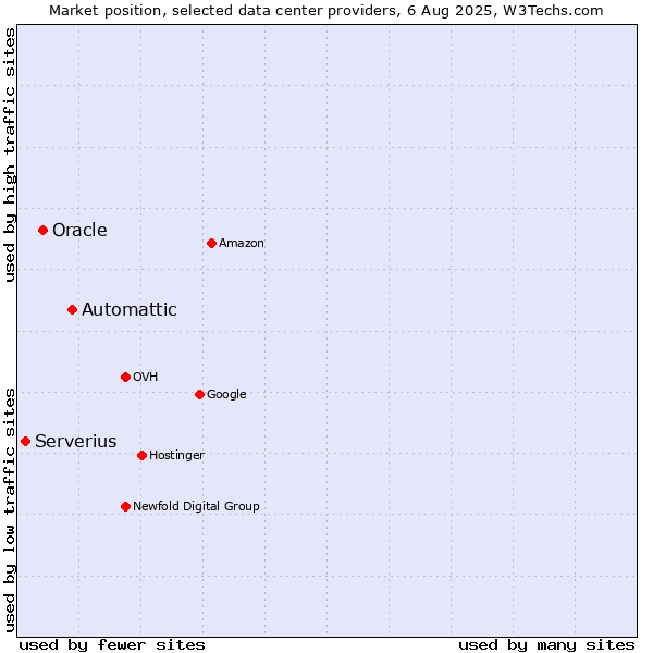 Market position of Automattic vs. Oracle vs. Serverius