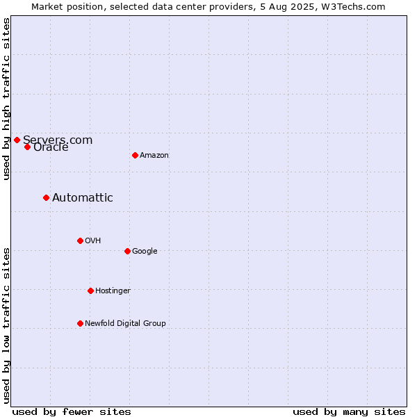 Market position of Automattic vs. Oracle vs. Servers.com