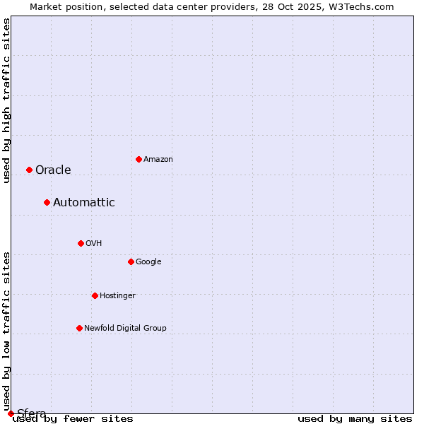 Market position of Automattic vs. Oracle vs. Sfera