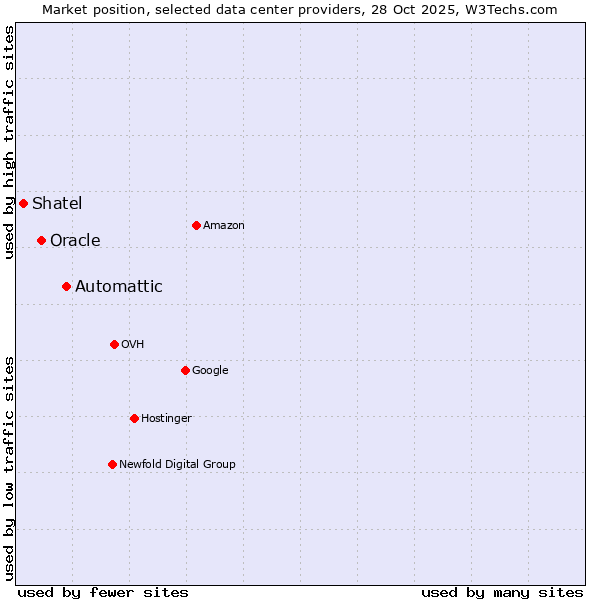 Market position of Automattic vs. Oracle vs. Shatel