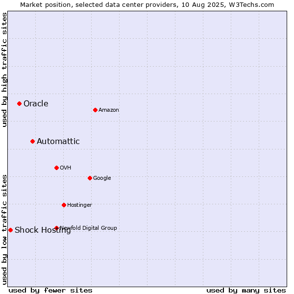 Market position of Automattic vs. Oracle vs. Shock Hosting