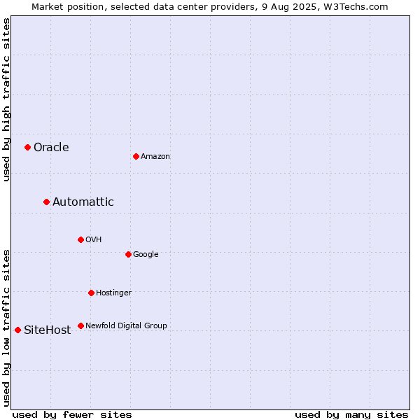 Market position of Automattic vs. Oracle vs. SiteHost