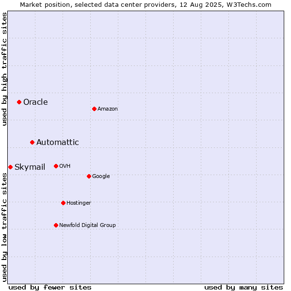 Market position of Automattic vs. Oracle vs. Skymail
