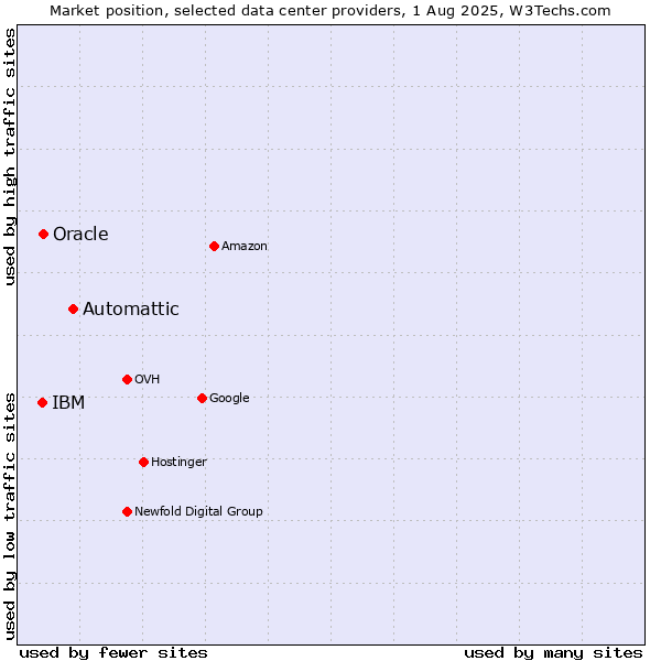 Market position of Automattic vs. Oracle vs. IBM