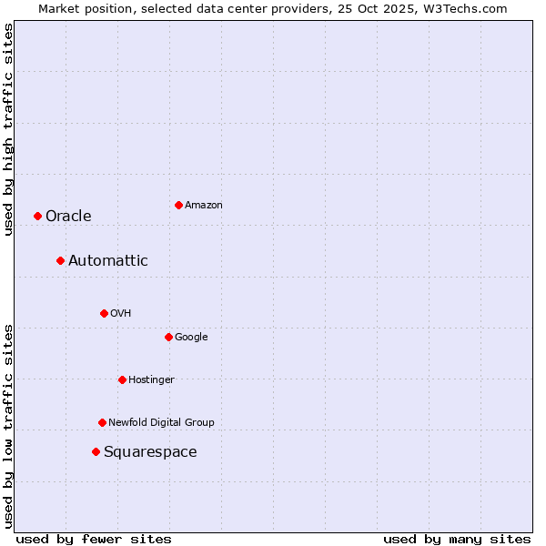 Market position of Squarespace vs. Automattic vs. Oracle