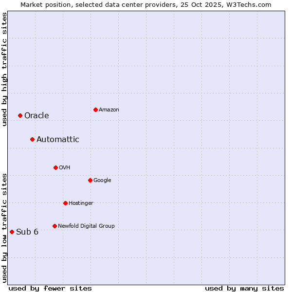 Market position of Automattic vs. Oracle vs. Sub 6