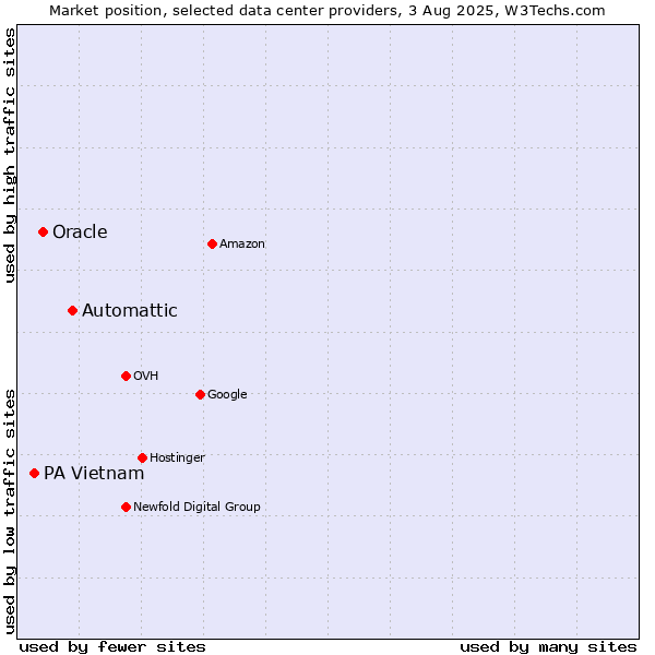 Market position of Automattic vs. Oracle vs. PA Vietnam