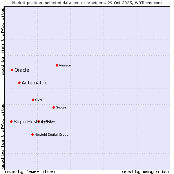 Market position of Automattic vs. Oracle vs. SuperHosting.BG