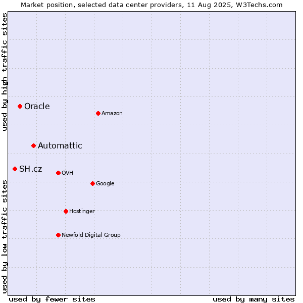 Market position of Automattic vs. Oracle vs. SH.cz