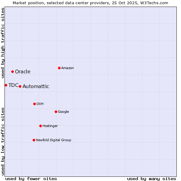 Market position of Automattic vs. Oracle vs. TDC