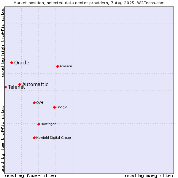 Market position of Automattic vs. Oracle vs. Telenet