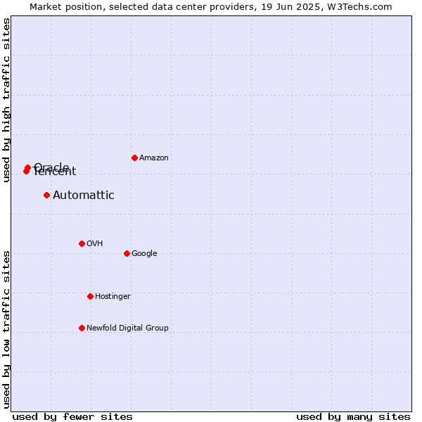 Market position of Automattic vs. Oracle vs. Tencent