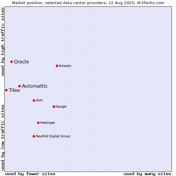 Market position of Automattic vs. Oracle vs. Tilaa
