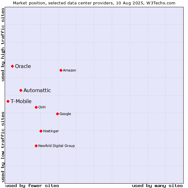 Market position of Automattic vs. Oracle vs. T-Mobile
