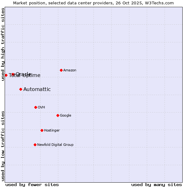 Market position of Automattic vs. Oracle vs. Total Uptime