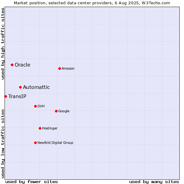 Market position of Automattic vs. Oracle vs. TransIP