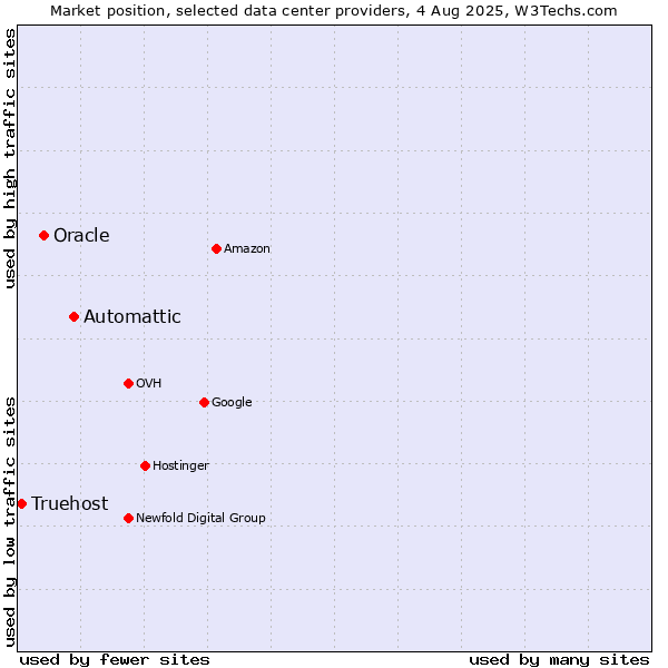 Market position of Automattic vs. Oracle vs. Truehost