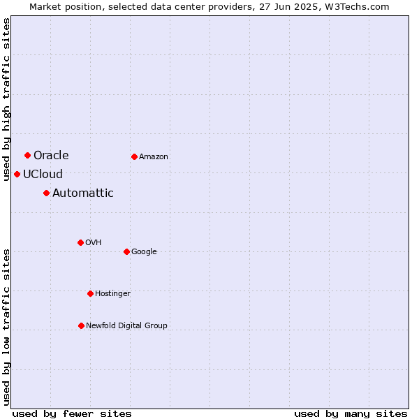 Market position of Automattic vs. Oracle vs. UCloud
