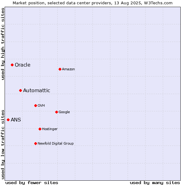 Market position of Automattic vs. Oracle vs. ANS