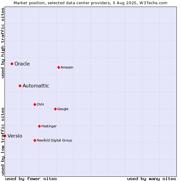 Market position of Automattic vs. Oracle vs. Versio