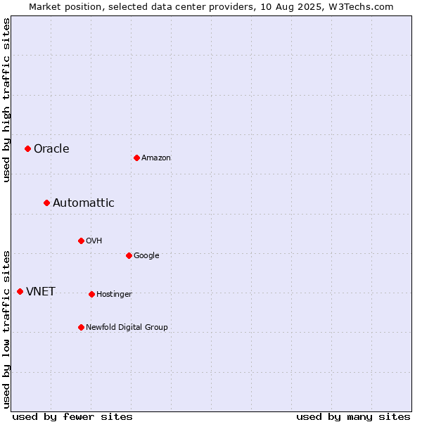 Market position of Automattic vs. Oracle vs. VNET