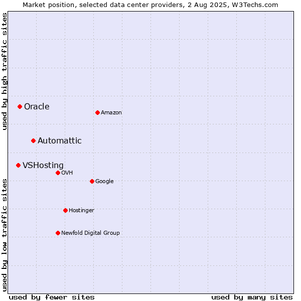 Market position of Automattic vs. Oracle vs. VSHosting